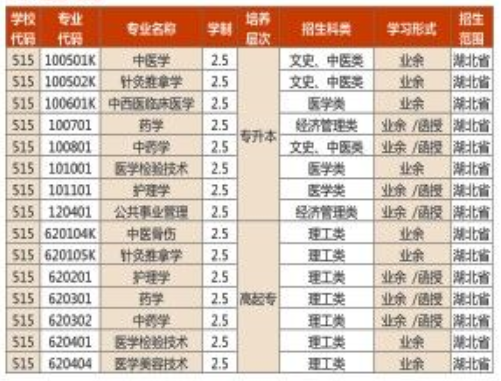 2019年湖北中醫(yī)藥大學(xué)成教本科招生簡(jiǎn)章